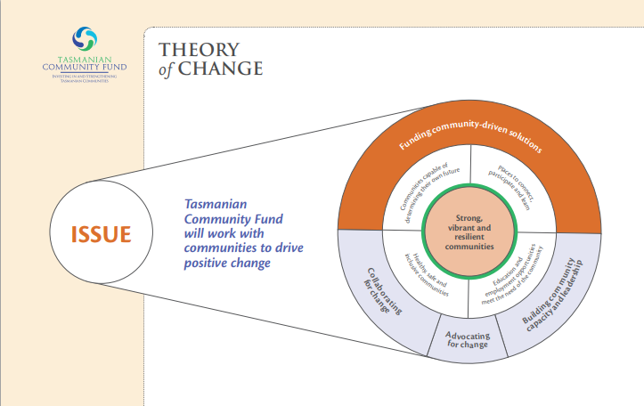 Picture of Theory of Change
